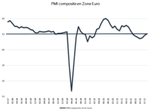 Graphique PMI composite en Zone Euro