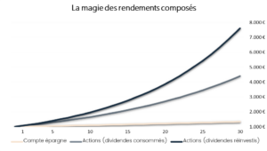 Graphiques intérêts composés Mentoro