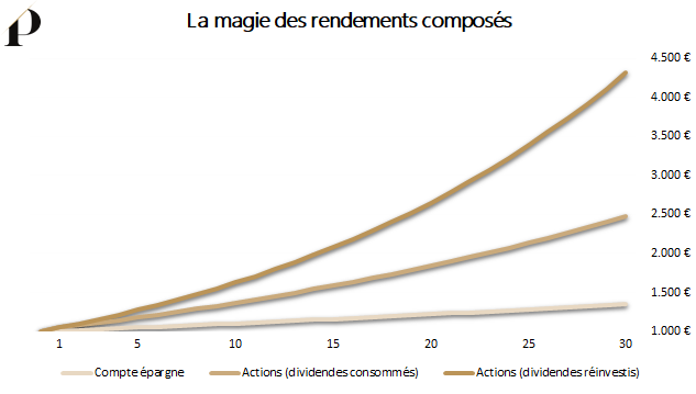 Intérêts composés