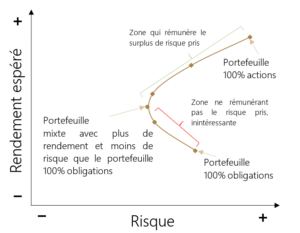La frontière efficiente Harry Markowitz