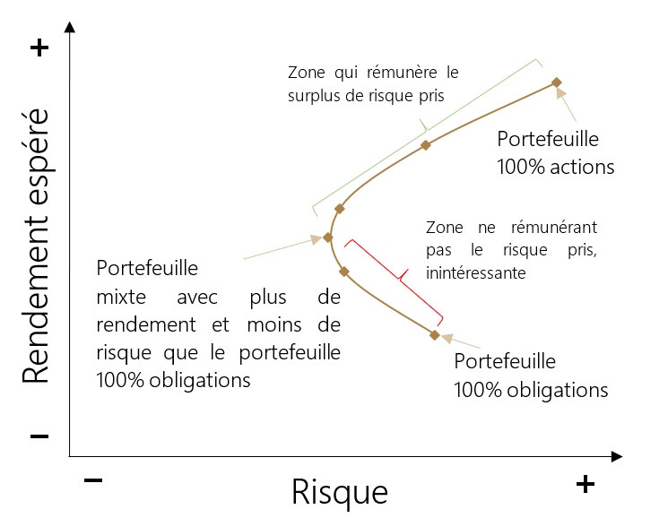 La frontière efficiente Harry Markowitz