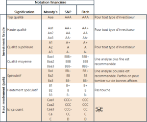 Les notes de crédit des agences de notation