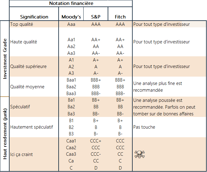 Les notes de crédit des agences de notation