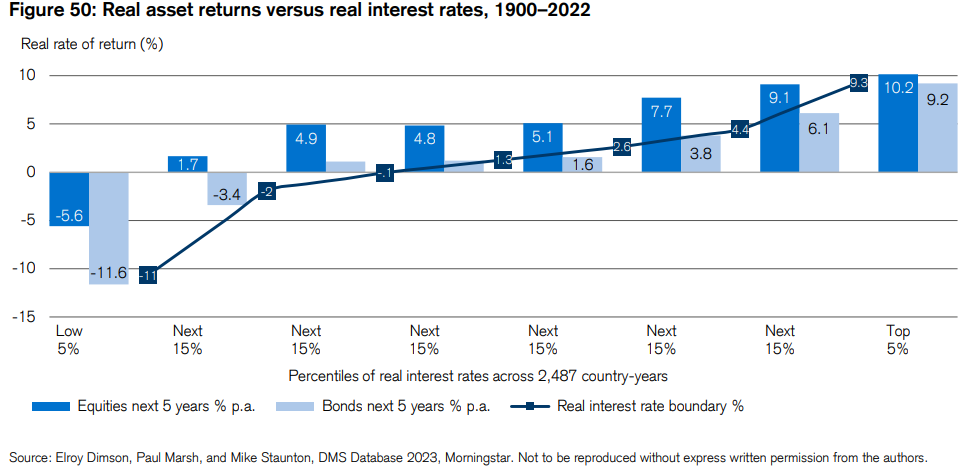 Le rendements des actifs financiers en fonction du taux réel