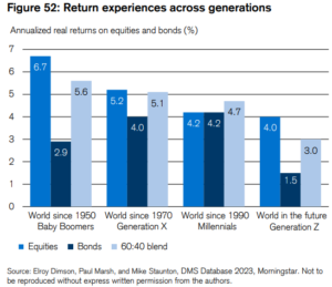Les rendements des actifs financiers en fonction des générations
