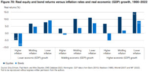 Les rendements historiques des actions et des obligations en fonction de l'inflation et de la croissance économique