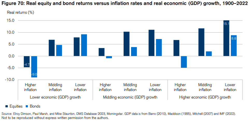 Les rendements historiques des actions et des obligations en fonction de l'inflation et de la croissance économique
