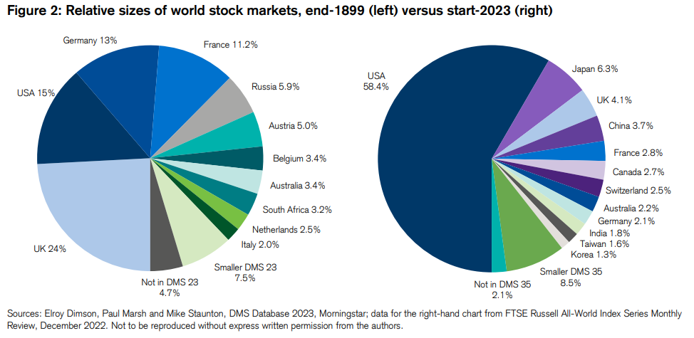 L'évolution des marchés de 1900 à aujourd'hui