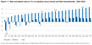 Performances des actions et des obligations depuis 1900