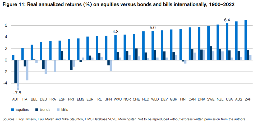 Performances des actions et des obligations depuis 1900
