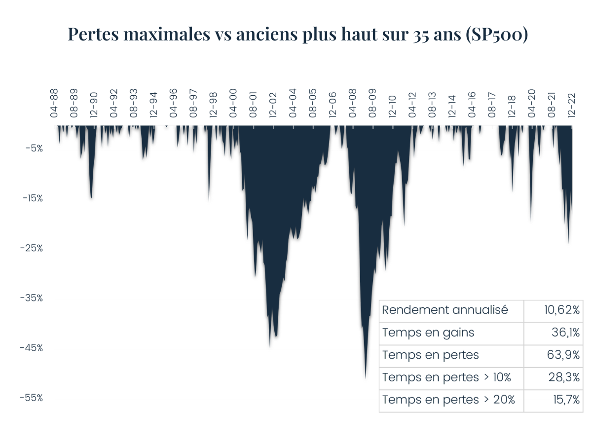 Graphiques intérêts composés Mentoro