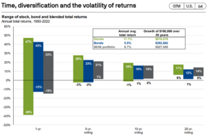 Rendement de la bourse en fonction de différent horizon de temps
