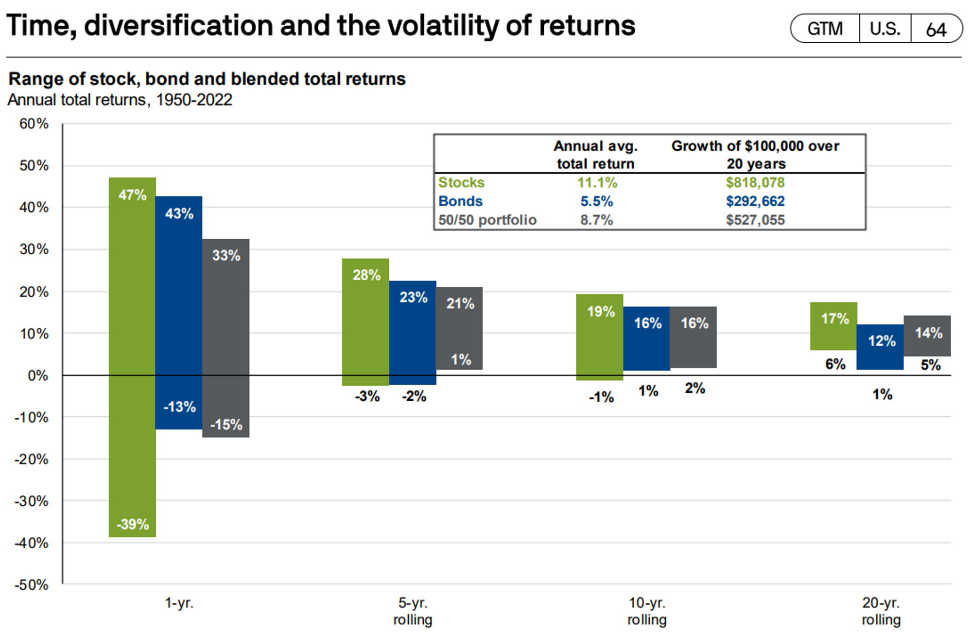 Rendement de la bourse en fonction de différent horizon de temps