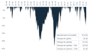 Pertes maximales SP500